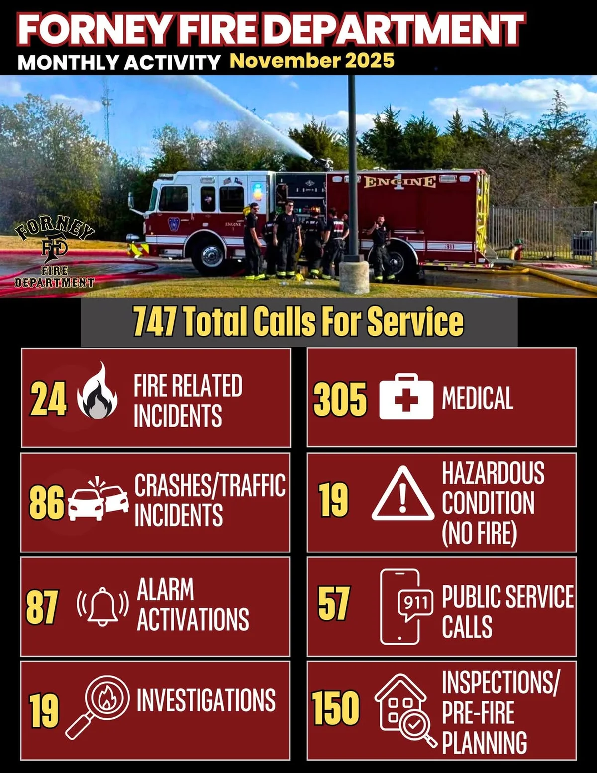 Forney Fire Department Responds to Grass Fire; November Activity Report Released