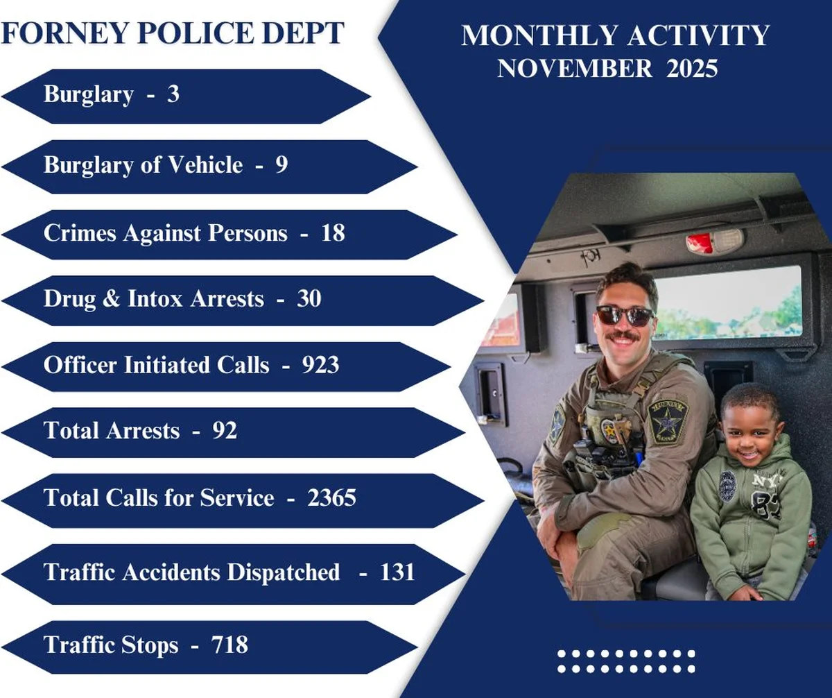 Forney Police Department Reports November Activity Statistics