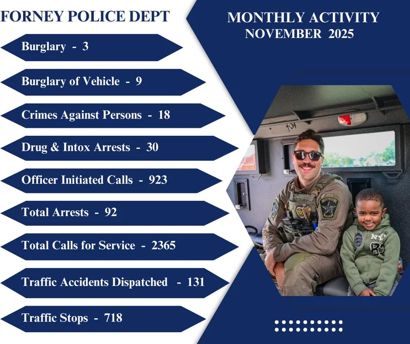 Forney Police Department Reports November Activity Statistics