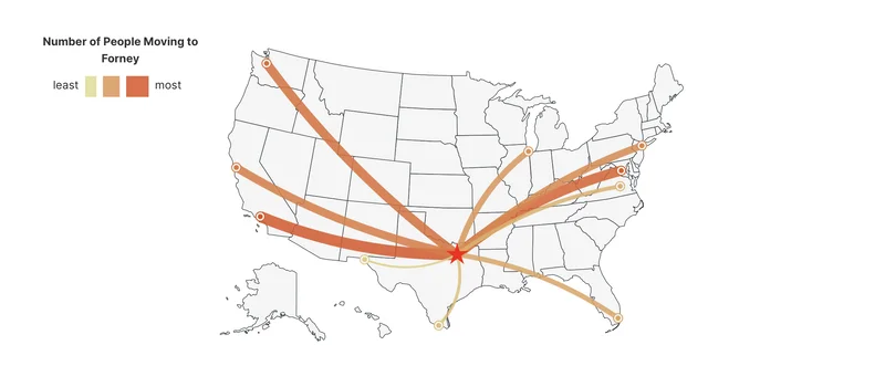 Understanding Migration Trends in Forney: A Snapshot of Inflow and Outflow