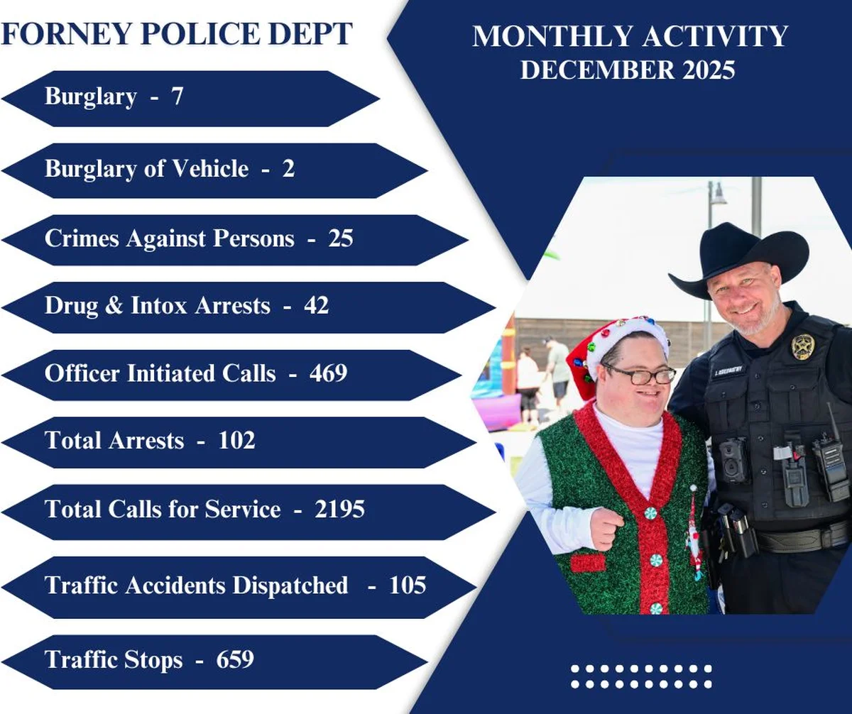Forney Police Department Releases December Crime and Activity Report
