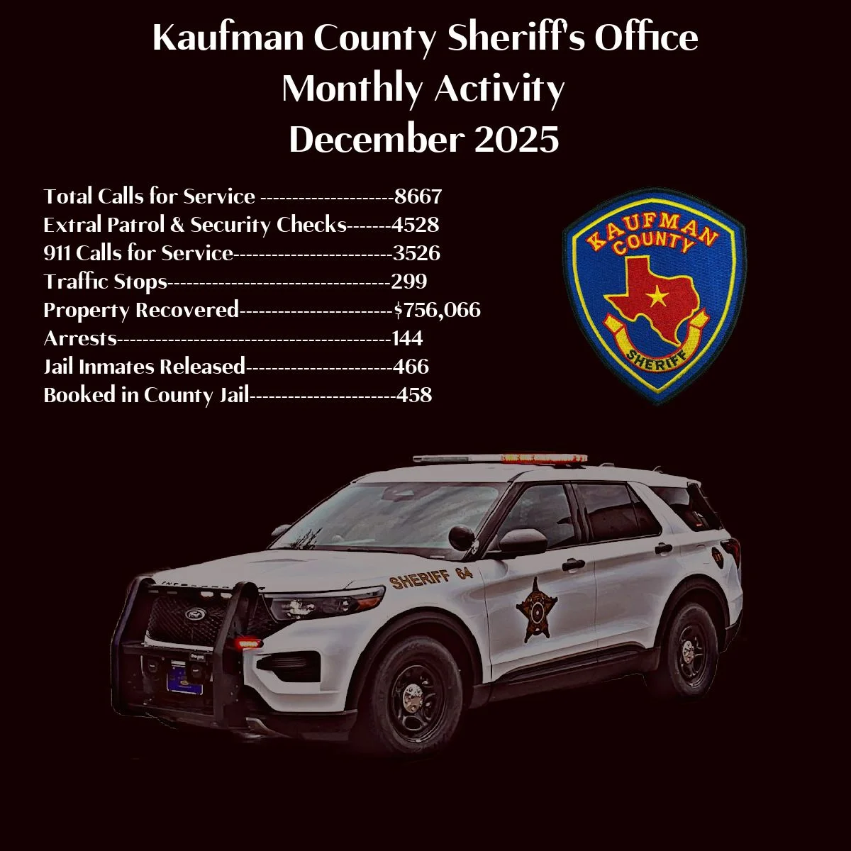 Kaufman County Sheriff's Office Reports Significant Activity in Recent Month