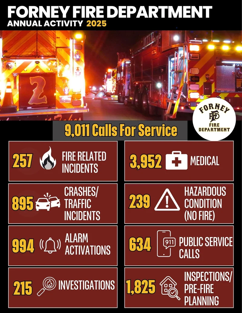 Forney Fire Department Achieves Milestone with Over 9,000 Calls for Service in 2025