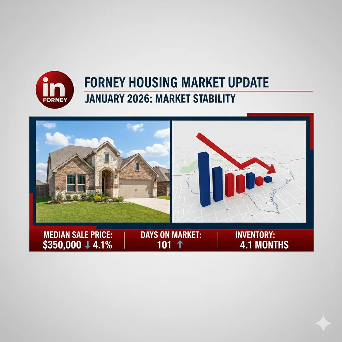 Forney Housing Market Shows Signs of Stability Amid 4% Price Decline