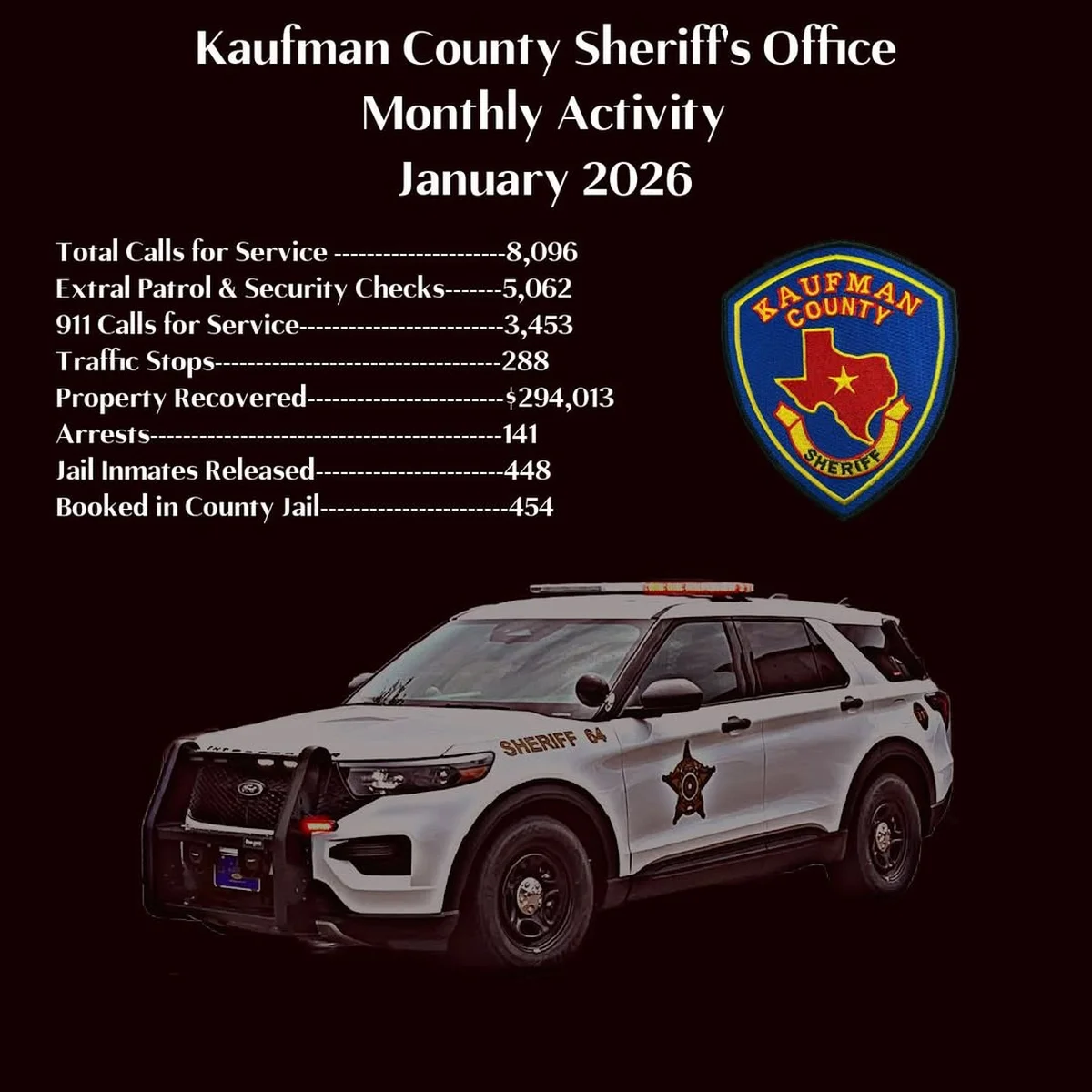 Kaufman County Sheriff's Office Reports January 2026 Activity Highlights