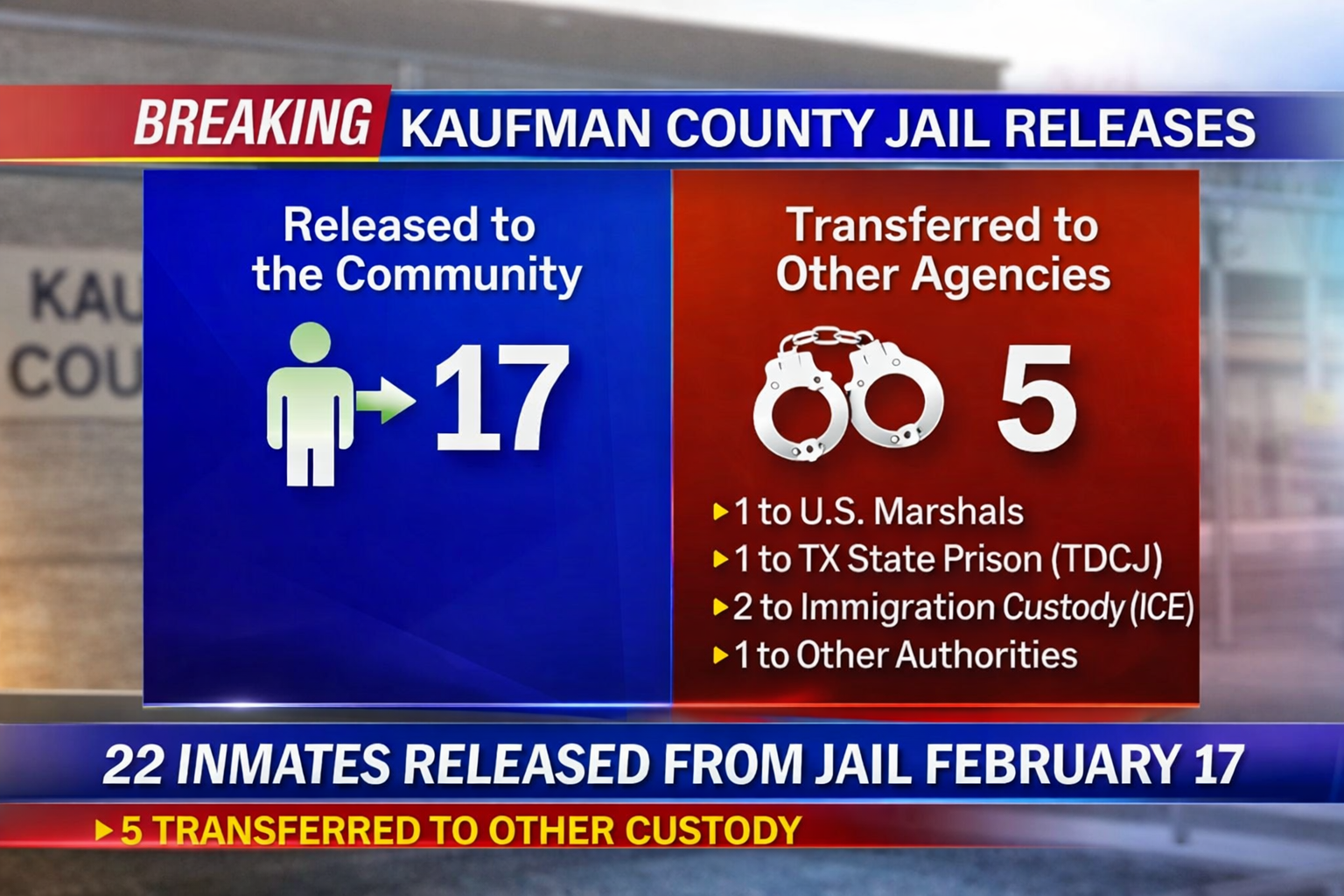 Kaufman County Jail Sees Release of 22 Individuals on February 17, 2026