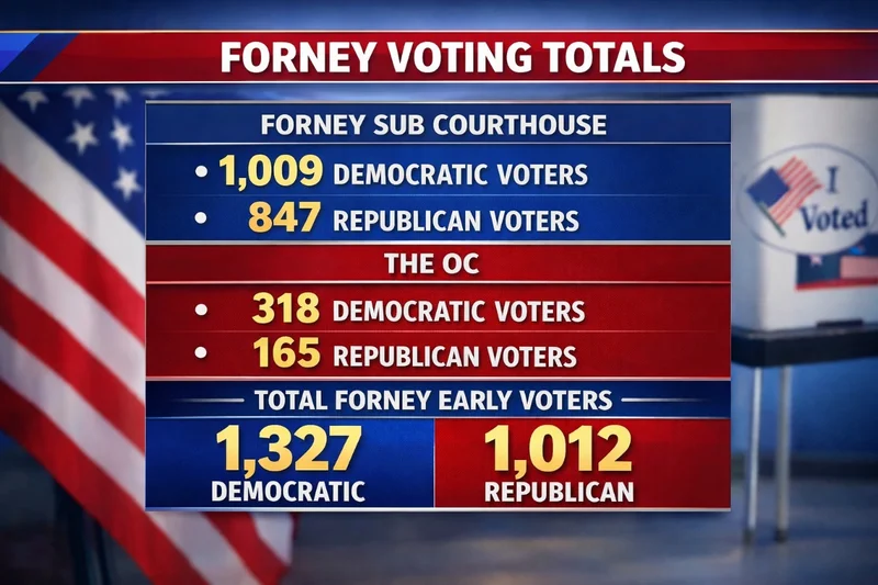 Strong Voter Turnout in Kaufman County for Early Primaries
