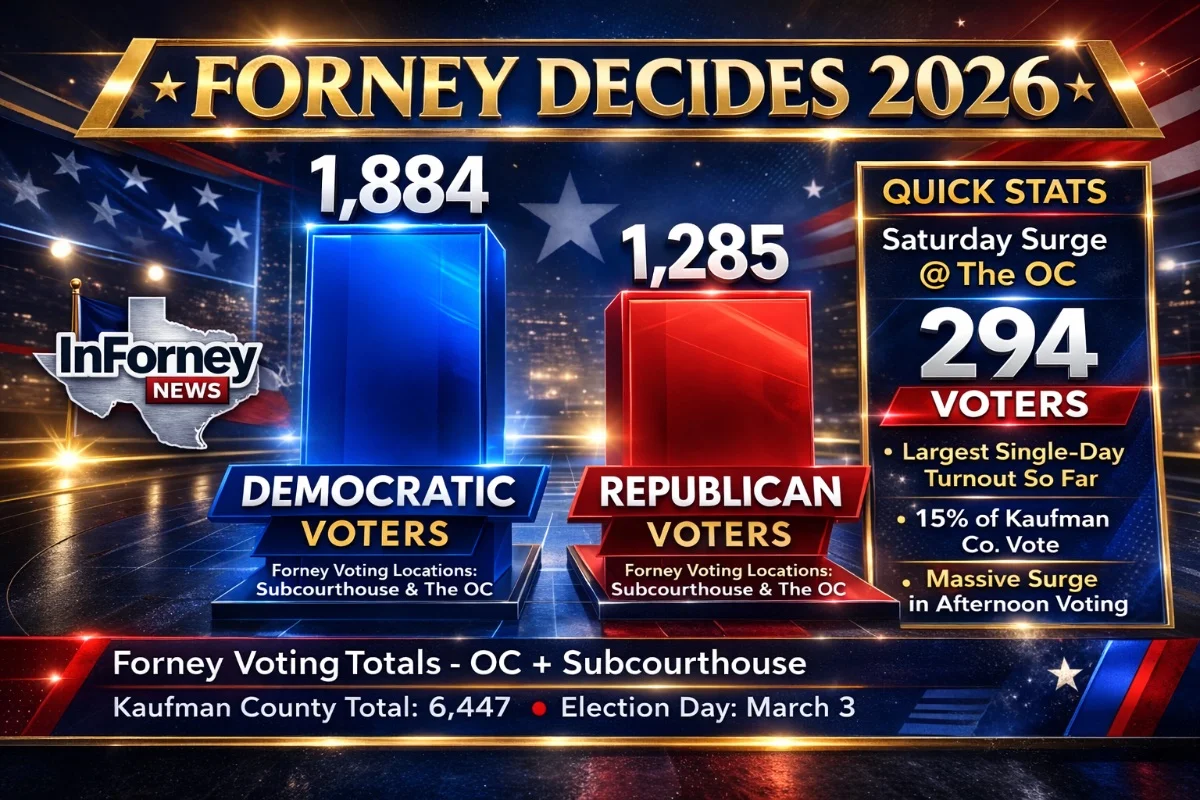 Early Voting Surge in Kaufman County: A Closer Look at Participation Trends