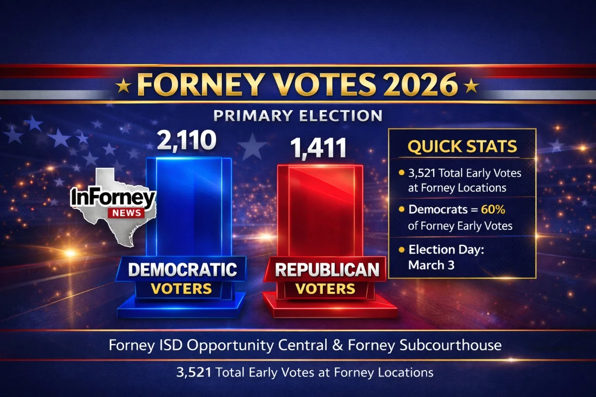 Sunday Early Voting Recap: Democratic Participation Higher in Forney, GOP Turnout Strong Elsewhere