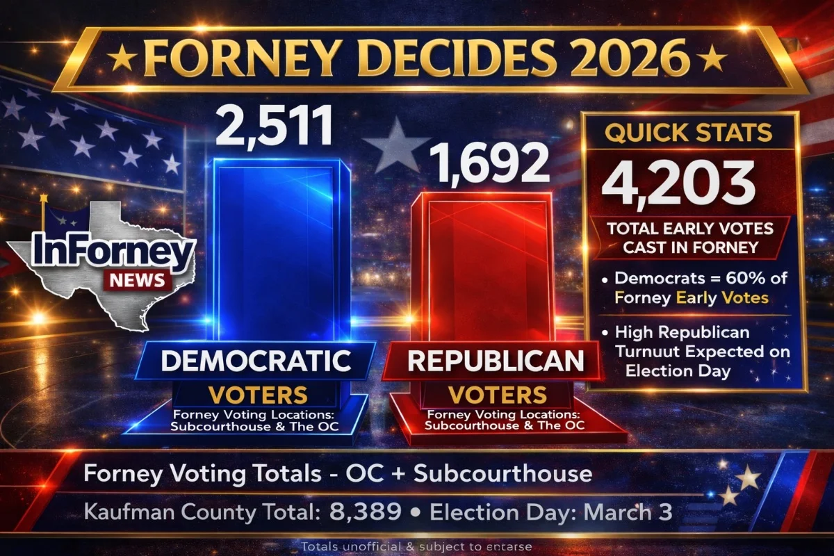 Strong Early Voting Continues in Forney Ahead of Primary Elections