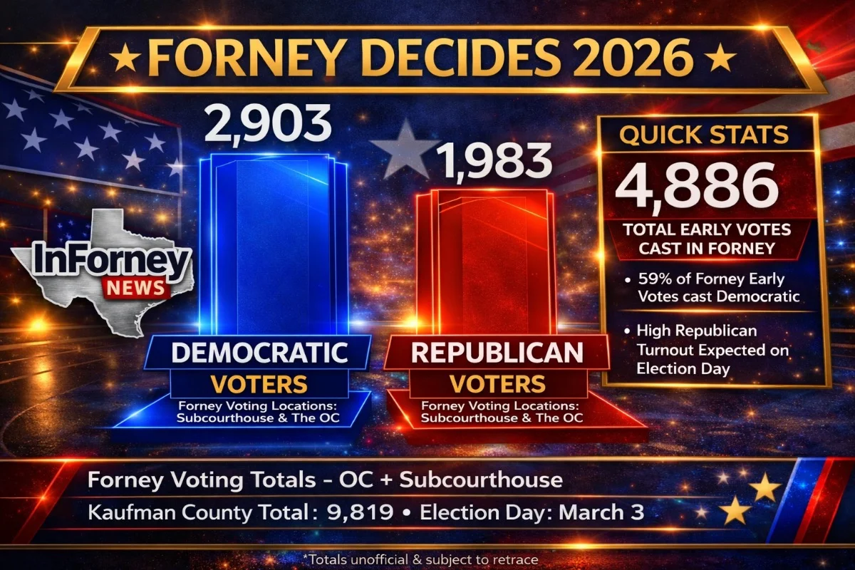 Forney Leads Early Voting in Kaufman County for March 2026 Primaries