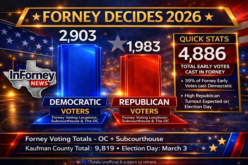 Forney Leads Early Voting in Kaufman County for March 2026 Primaries