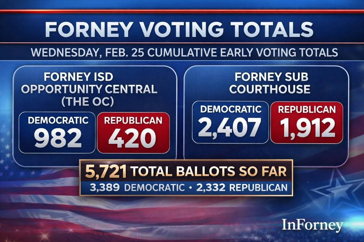 Wednesday Primary Voting Totals Show Strong Turnout In Forney
