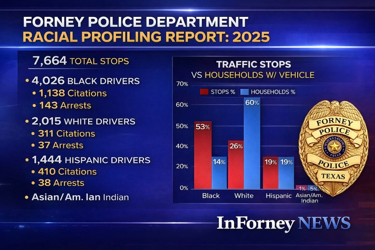 Forney Police Department Releases 2025 Racial Profiling Report: A Comprehensive Analysis of Traffic Stops