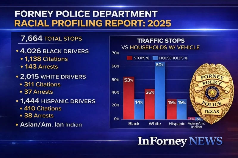 Forney Police Department Releases 2025 Racial Profiling Report: A Comprehensive Analysis of Traffic Stops