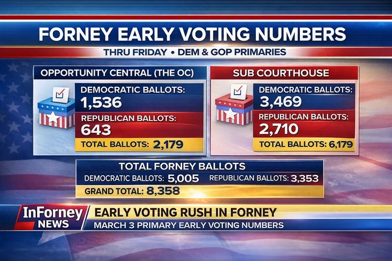 Final Day of Early Voting Sees Over 8,300 Total Ballots Cast in Forney