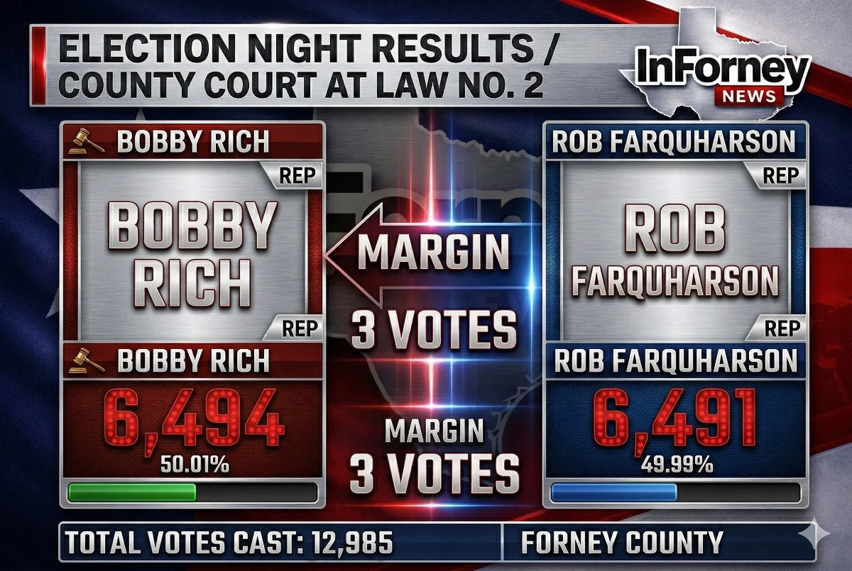 Three Votes Decide Kaufman County Court at Law No. 2 in Republican Primary