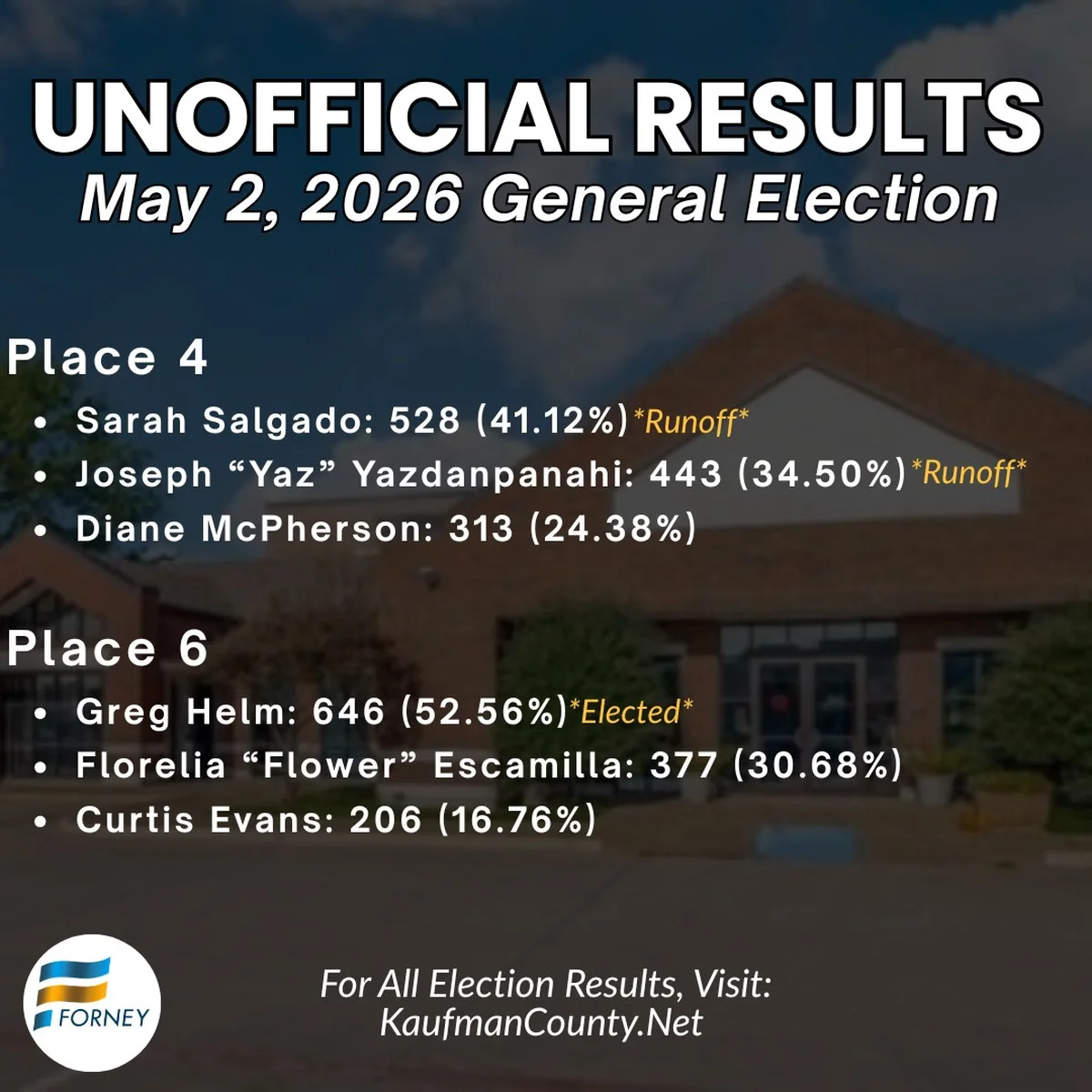 Forney Voters Head to Runoff Following May 2 Election Results