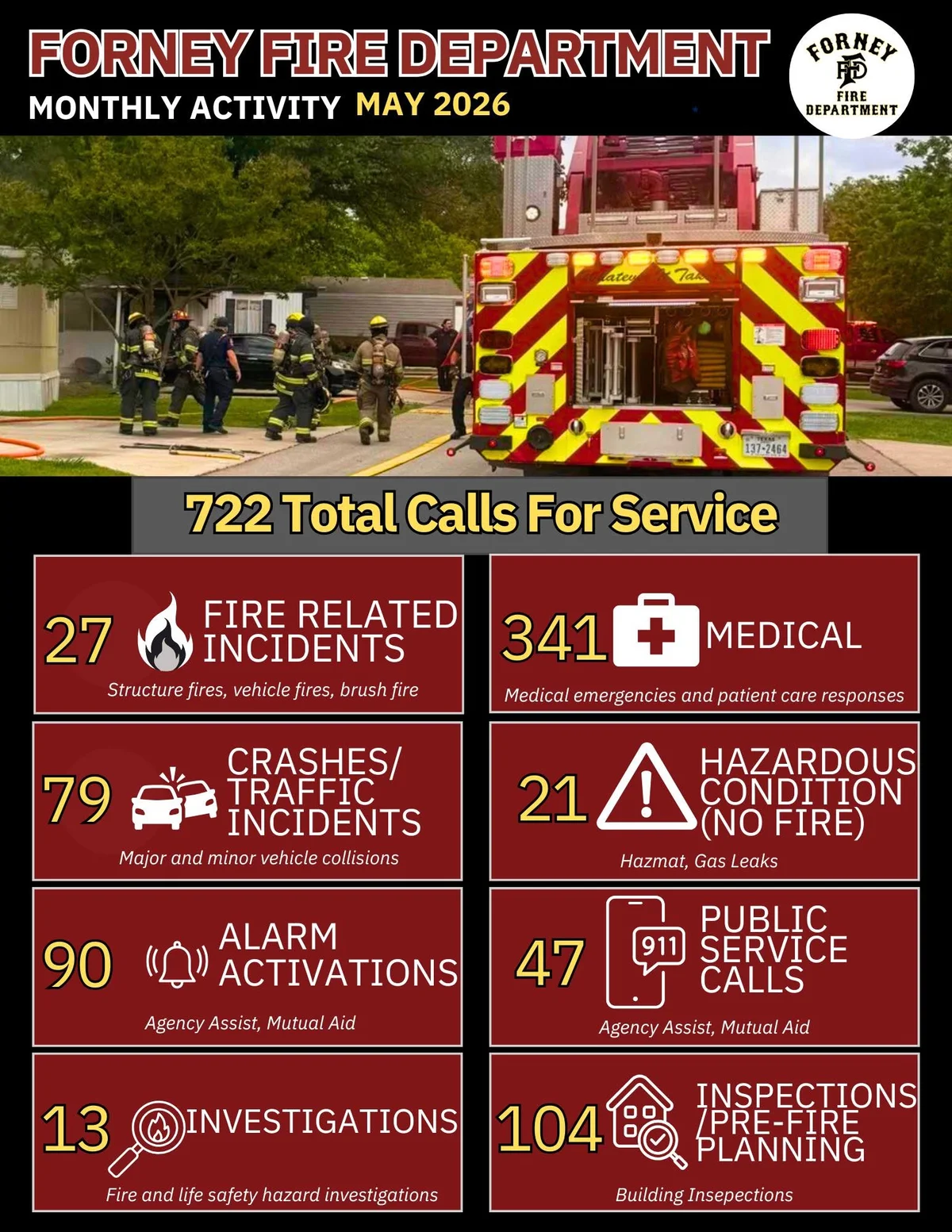 Forney Fire Department Reports Busy May With Over 700 Calls for Service