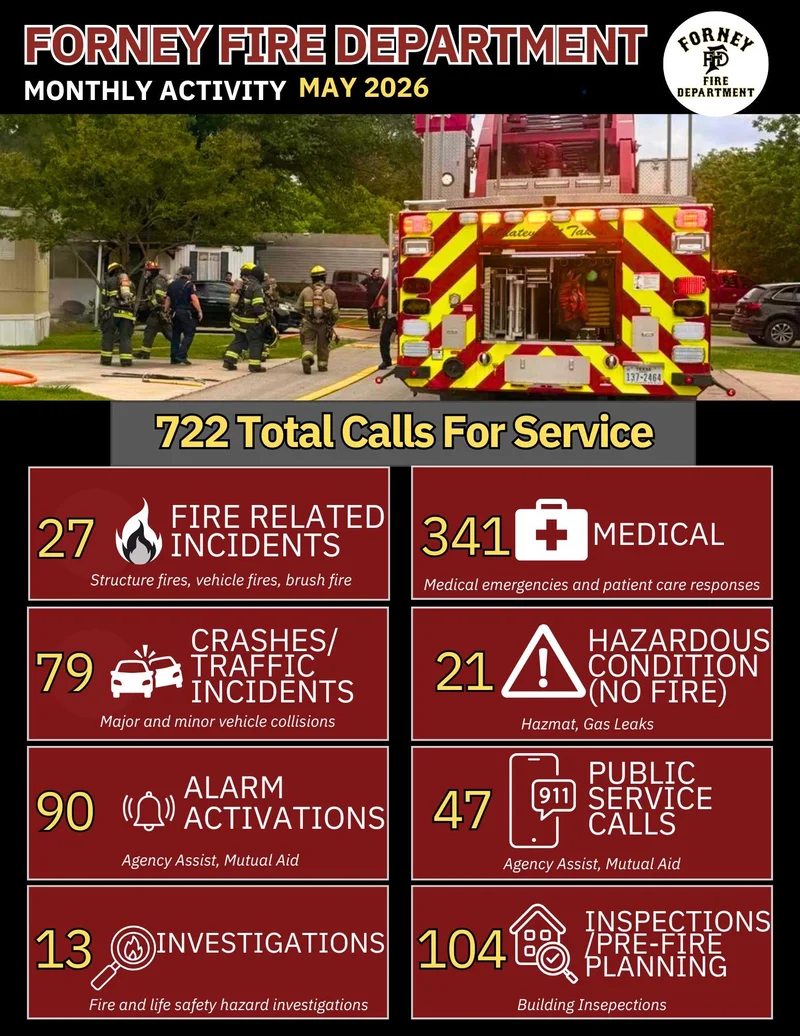 Forney Fire Department Reports Busy May With Over 700 Calls for Service