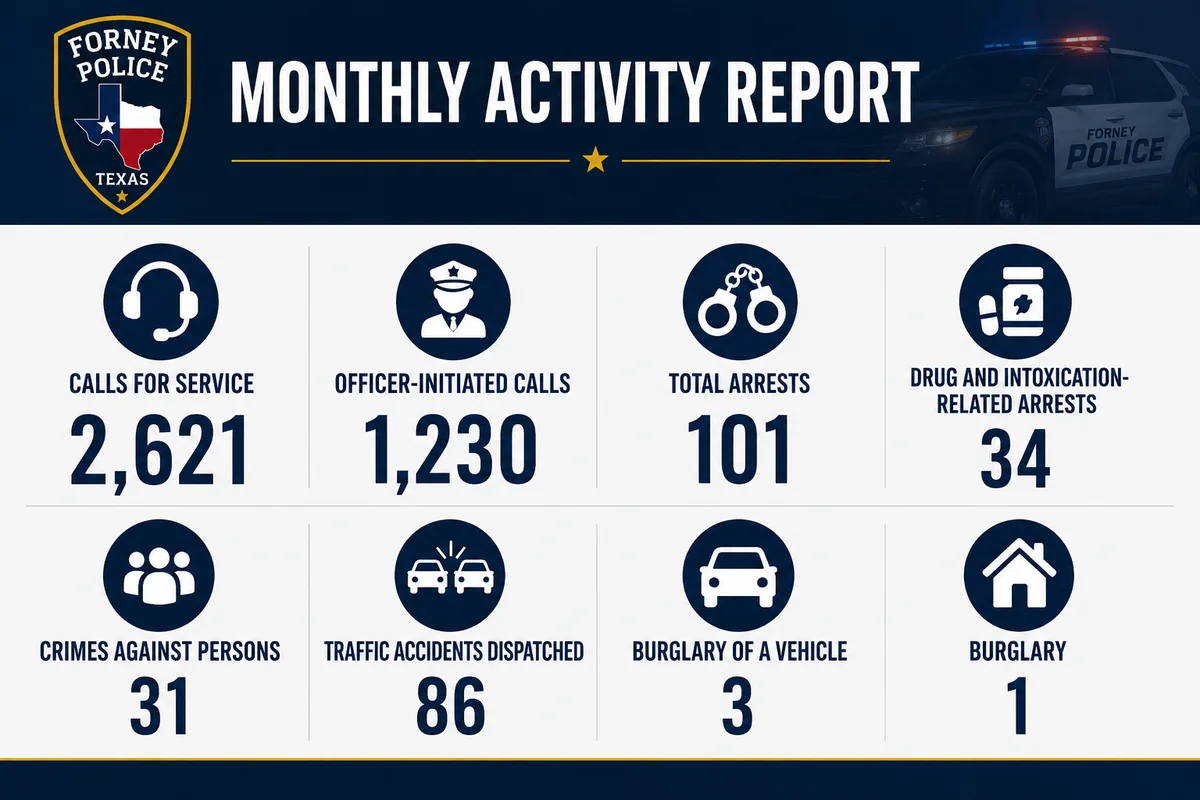 Forney Police Department Releases Monthly Activity Report: Over 2,600 Calls for Service in Recent Period