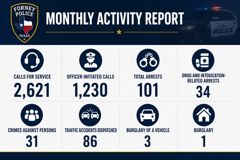 Forney Police Department Releases Monthly Activity Report: Over 2,600 Calls for Service in Recent Period