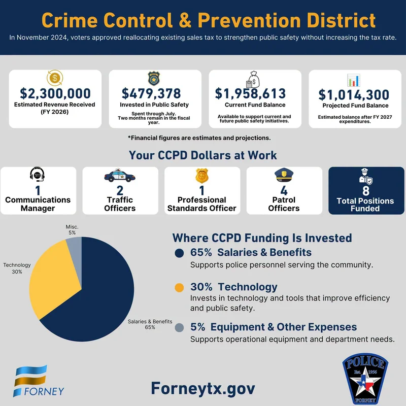 Forney Police Department Outlines Impact of CCPD Funding Following Voter Approval