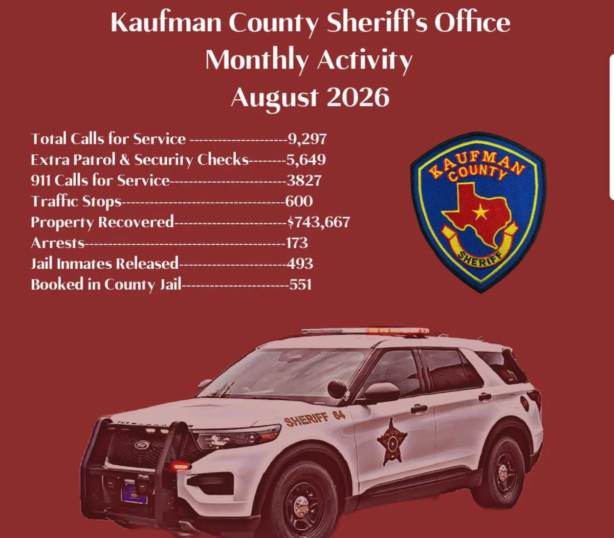 Kaufman County Sheriff’s Office Reports High Volume of Activity for August