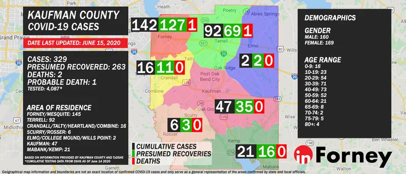 June 15: Kaufman County reports 329 COVID-19 cases, 263 presumed recovered, 2 confirmed and 1 probable death