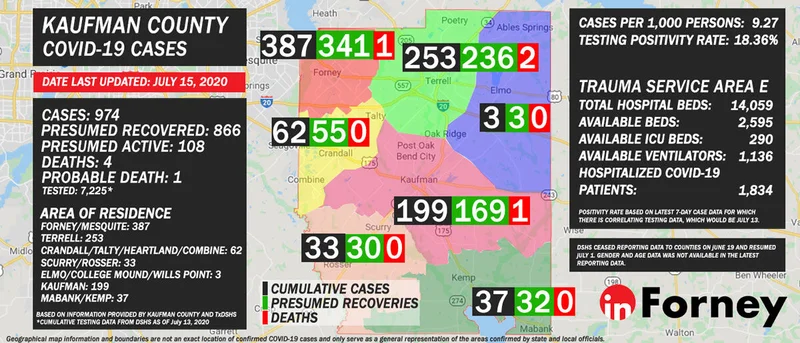 July 15: Kaufman County reports 974 COVID-19 cases, 866 presumed recovered, 4 confirmed and 1 probable death