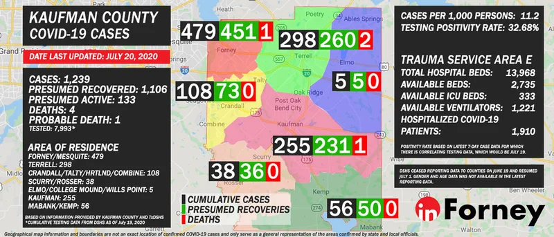 July 20: Kaufman County reports 1,239 COVID-19 cases, 1,106 presumed recovered, 4 confirmed and 1 probable death