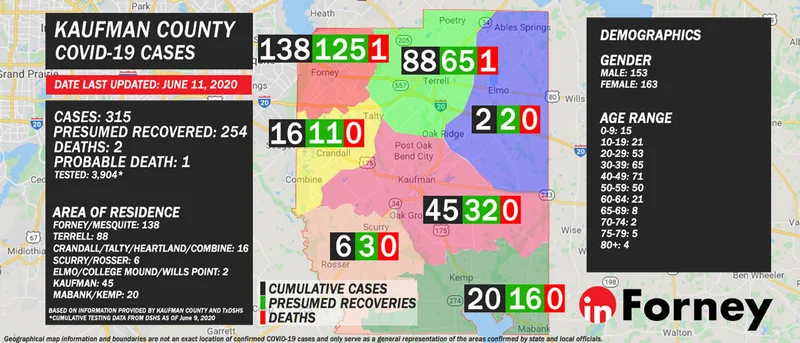 June 11: Kaufman County reports 315 COVID-19 cases, 254 presumed recovered, 2 confirmed and 1 probable death