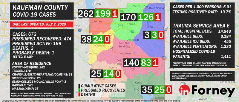 July 2: Kaufman County reports 673 COVID-19 cases, 474 presumed recovered, 3 confirmed and 1 probable death