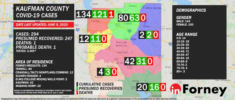 June 9: Kaufman County reports 294 COVID-19 cases, 247 presumed recovered, 1 confirmed and 1 probable death