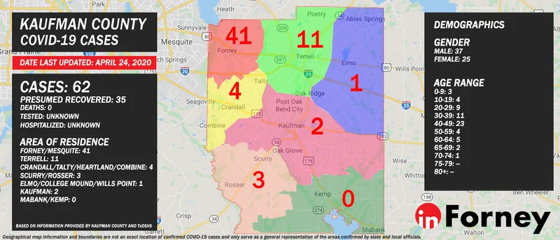 Kaufman County confirms 62 COVID-19 cases as 'Retail-to-Go' to launch statewide