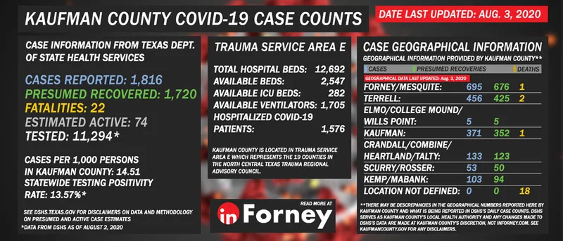 August 3: TxDSHS reports 1,816 COVID-19 cases, 1,720 presumed recoveries, 74 estimated active cases, and 22 COVID-19 deaths for Kaufman County