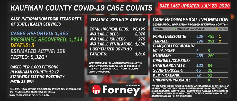 July 23: TxDSHS reports 1,363 COVID-19 cases, 1,144 presumed recoveries, 168 estimated active cases, and 5 COVID-19-related deaths for Kaufman County