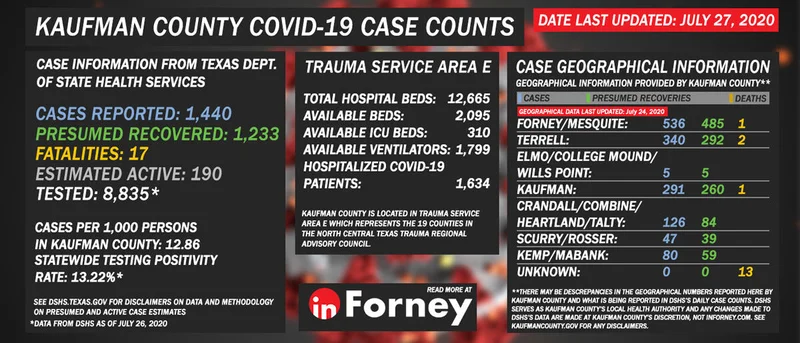 With change to death certificate-based reporting, DSHS reporting 17 COVID-19 fatalities among Kaufman County residents