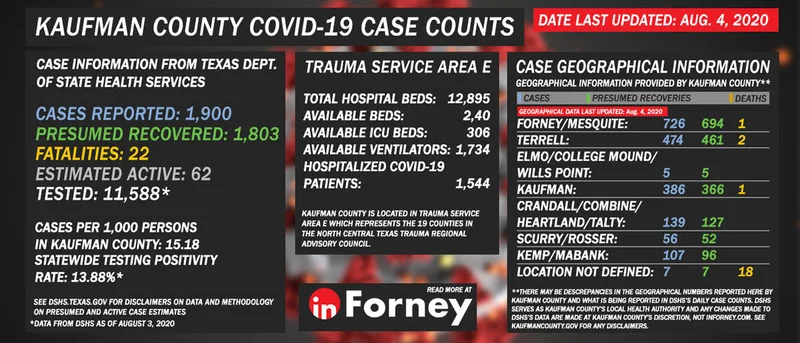 August 4: TxDSHS reports 1,900 COVID-19 cases, 1,803 presumed recoveries, 62 estimated active cases, and 22 COVID-19 deaths for Kaufman County