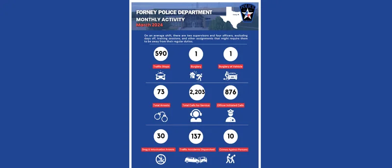 Forney Police Issue March Patrol Update