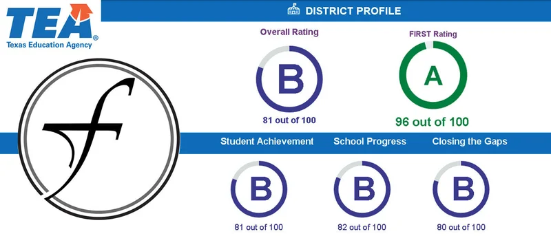 Forney ISD receives 'A' Financial rating from TEA, drops to 'B' in Academics