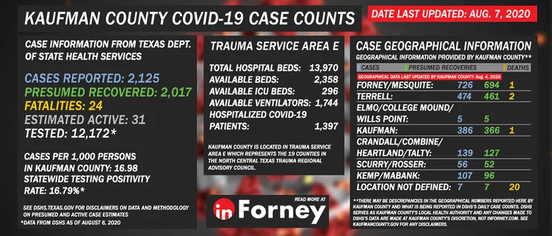 August 7: TxDSHS reports 2,125 COVID-19 cases, 2,017 presumed recoveries, 31 estimated active cases, and 24 COVID-19 deaths for Kaufman County