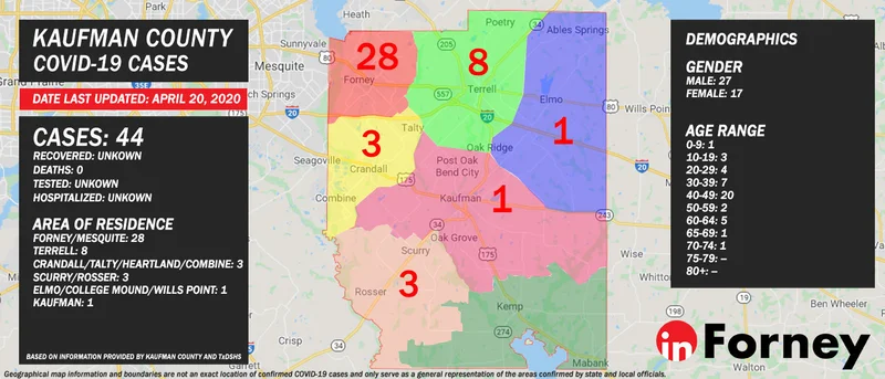 April 20: 44 cases of COVID-19 confirmed in Kaufman County