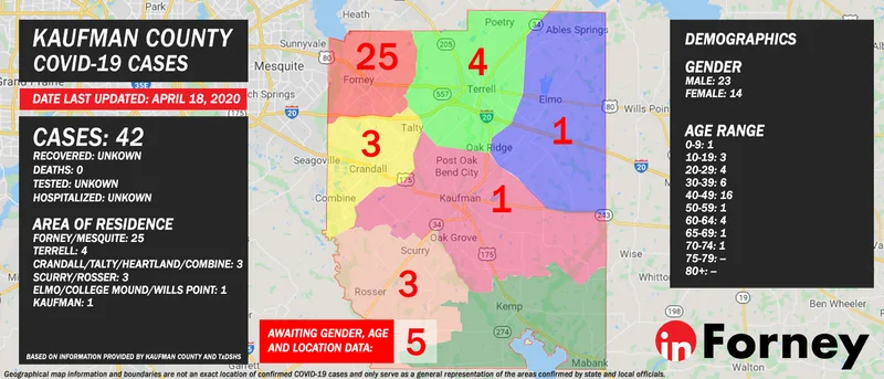 April 18: DSHS confirms 42 COVID-19 cases in Kaufman County