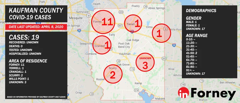 Kaufman County confirms three new COVID-19 cases, bringing county total to 19