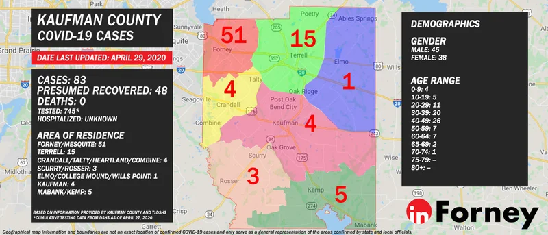 April 29: Kaufman County confirms 83 COVID-19 cases, 48 presumed recovered, 0 deaths