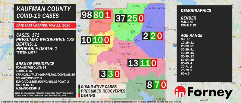 May 21: Kaufman County reports 171 COVID-19 cases, 138 presumed recovered, 1 confirmed and 1 probable death