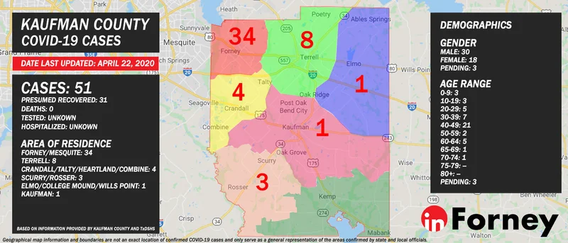 April 22: Kaufman County confirms 51 COVID-19 cases, 31 presumed recovered