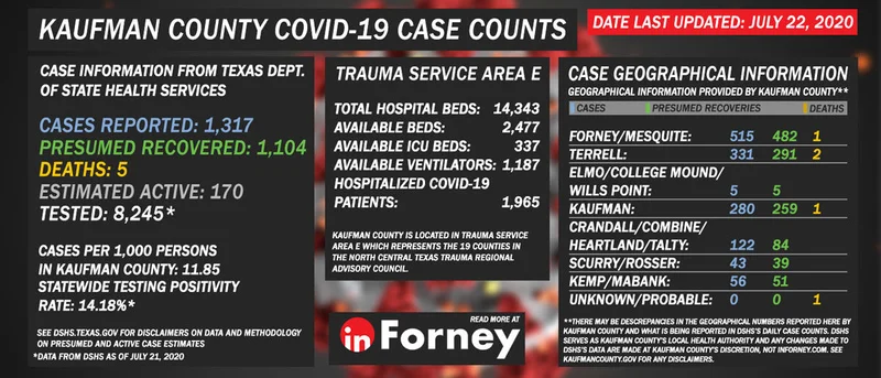 July 22: TxDSHS reports 1,317 COVID-19 cases, 1,104 presumed recoveries, 170 estimated active cases, and 5 COVID-19-related deaths for Kaufman County