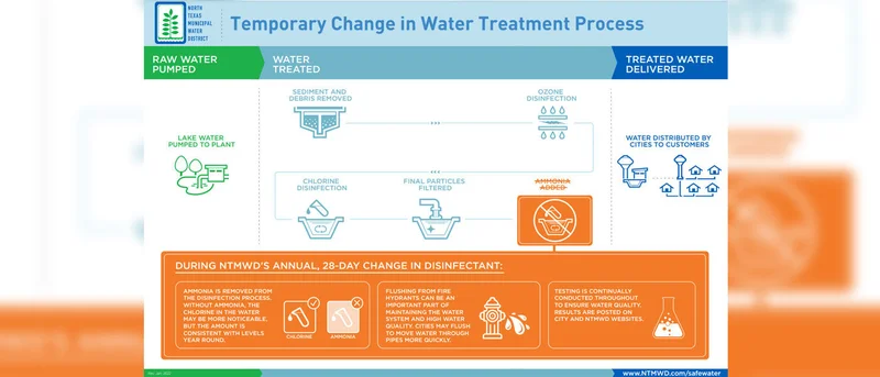 NTMWD annual water system maintenance planned for March, temporary change in water disinfectant